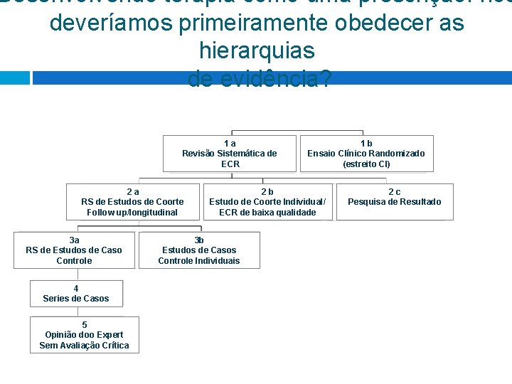 Desenvolvendo terapia como uma prescrição: nós deveríamos primeiramente obedecer as hierarquias de evidência? 1 Desenvolvendo terapia como uma prescrição: nós deveríamos primeiramente obedecer as hierarquias de evidência? 1