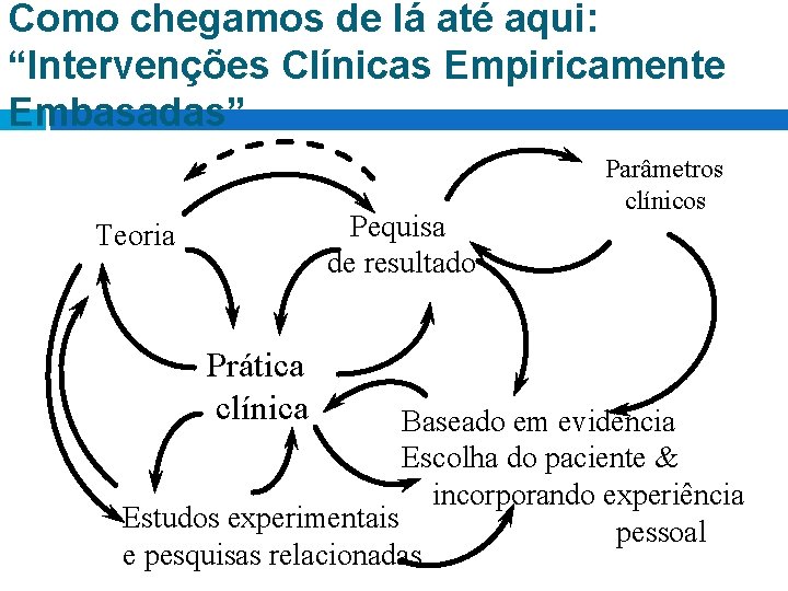 Como chegamos de lá até aqui: “Intervenções Clínicas Empiricamente Embasadas” Pequisa de resultado Teoria Como chegamos de lá até aqui: “Intervenções Clínicas Empiricamente Embasadas” Pequisa de resultado Teoria