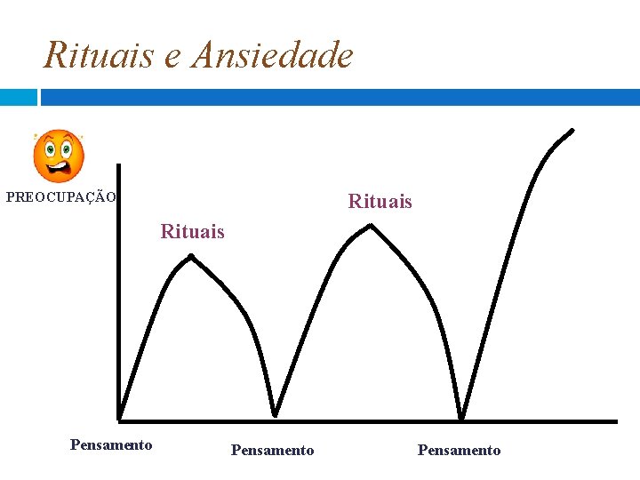 Rituais e Ansiedade PREOCUPAÇÃO Rituais Pensamento Rituais e Ansiedade PREOCUPAÇÃO Rituais Pensamento