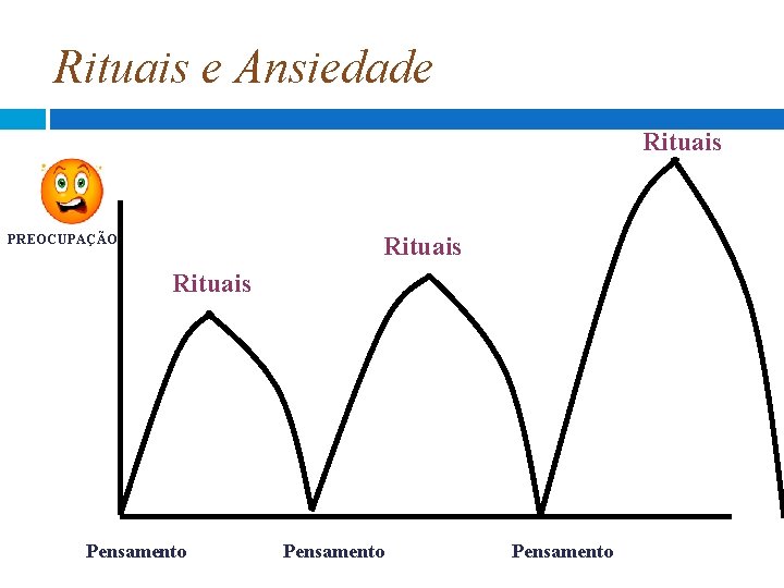 Rituais e Ansiedade Rituais PREOCUPAÇÃO Rituais Pensamento Rituais e Ansiedade Rituais PREOCUPAÇÃO Rituais Pensamento