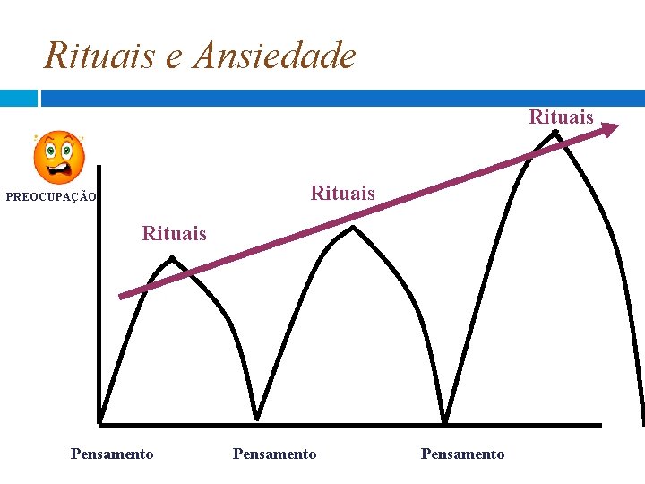Rituais e Ansiedade Rituais PREOCUPAÇÃO Rituais Pensamento Rituais e Ansiedade Rituais PREOCUPAÇÃO Rituais Pensamento