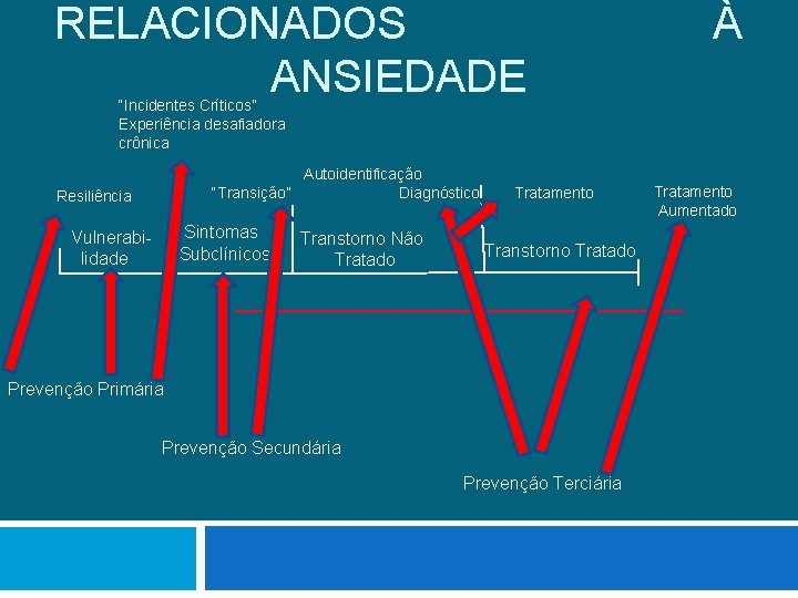 RELACIONADOS ANSIEDADE À “Incidentes Críticos” Experiência desafiadora crônica Autoidentificação “Transição” Diagnóstico Resiliência Sintomas Subclínicos RELACIONADOS ANSIEDADE À “Incidentes Críticos” Experiência desafiadora crônica Autoidentificação “Transição” Diagnóstico Resiliência Sintomas Subclínicos