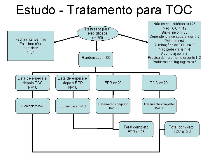Estudo - Tratamento para TOC Fecha criterios mas Escolheu não participar n=24 Não fechou Estudo - Tratamento para TOC Fecha criterios mas Escolheu não participar n=24 Não fechou