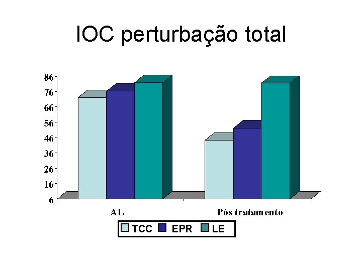 IOC perturbação total AL Pós tratamento TCC EPR LE IOC perturbação total AL Pós tratamento TCC EPR LE