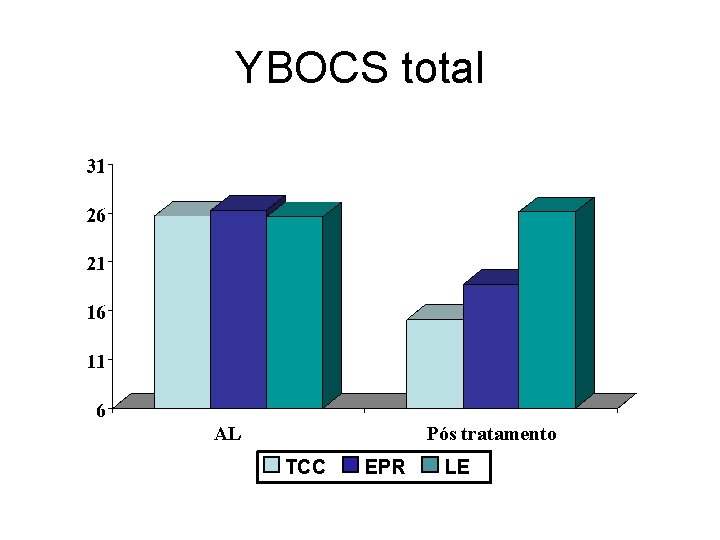YBOCS total AL Pós tratamento TCC EPR LE YBOCS total AL Pós tratamento TCC EPR LE