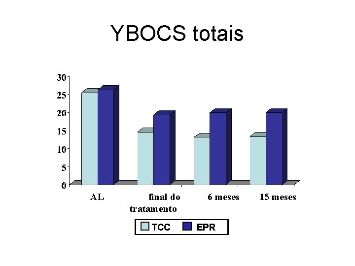 YBOCS totais AL final do tratamento TCC 6 meses EPR 15 meses YBOCS totais AL final do tratamento TCC 6 meses EPR 15 meses