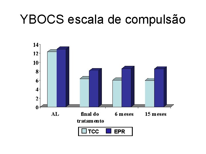 YBOCS escala de compulsão AL final do tratamento TCC 6 meses EPR 15 meses YBOCS escala de compulsão AL final do tratamento TCC 6 meses EPR 15 meses