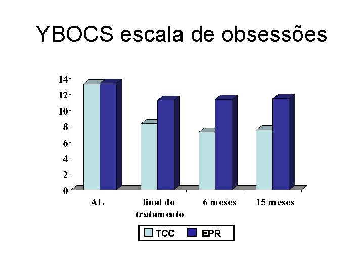 YBOCS escala de obsessões AL final do tratamento TCC 6 meses EPR 15 meses YBOCS escala de obsessões AL final do tratamento TCC 6 meses EPR 15 meses
