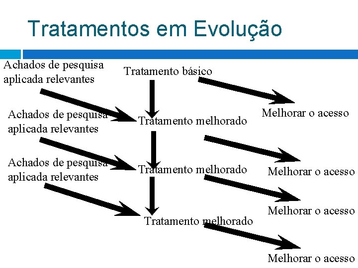Tratamentos em Evolução Achados de pesquisa aplicada relevantes Tratamento básico Achados de pesquisa aplicada Tratamentos em Evolução Achados de pesquisa aplicada relevantes Tratamento básico Achados de pesquisa aplicada