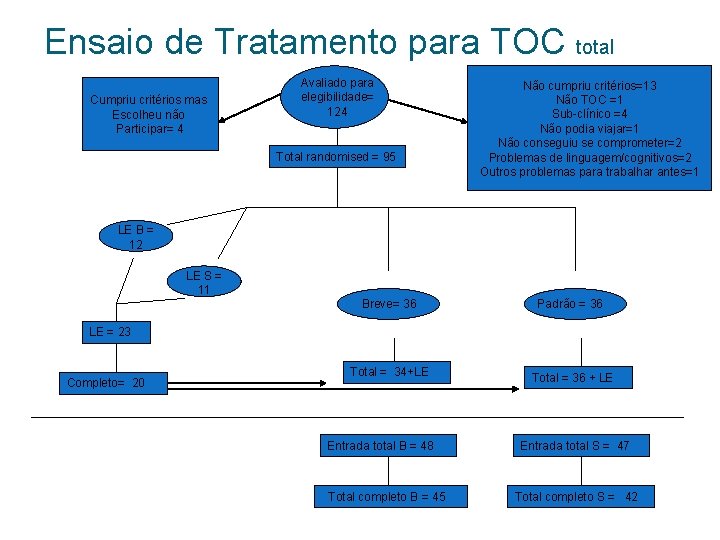 Ensaio de Tratamento para TOC total Cumpriu critérios mas Escolheu não Participar= 4 Avaliado Ensaio de Tratamento para TOC total Cumpriu critérios mas Escolheu não Participar= 4 Avaliado