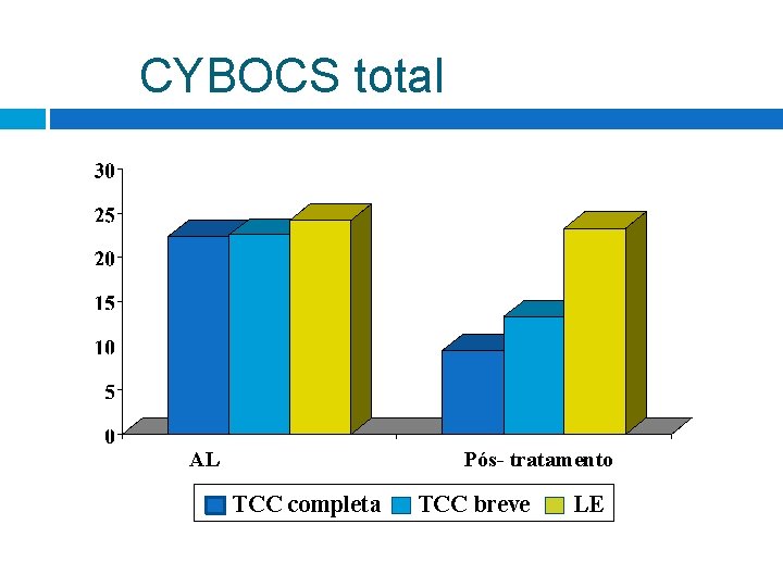 CYBOCS total AL Pós- tratamento TCC completa TCC breve LE CYBOCS total AL Pós- tratamento TCC completa TCC breve LE