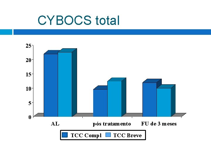 CYBOCS total AL pós tratamento TCC Compl FU de 3 meses TCC Breve CYBOCS total AL pós tratamento TCC Compl FU de 3 meses TCC Breve