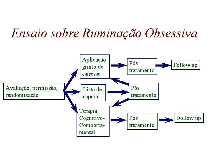 Ensaio sobre Ruminação Obsessiva Avaliação, permissão, randomização Aplicação grmto de estresse Pós tratamento Lista Ensaio sobre Ruminação Obsessiva Avaliação, permissão, randomização Aplicação grmto de estresse Pós tratamento Lista