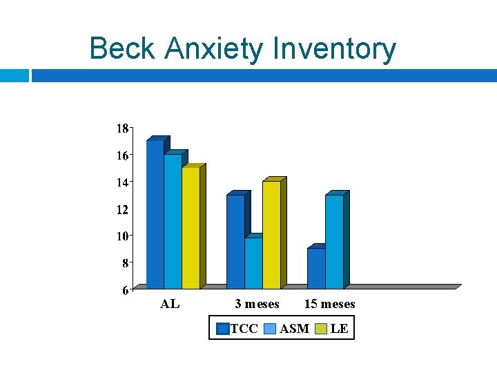 Beck Anxiety Inventory AL 3 meses TCC 15 meses ASM LE Beck Anxiety Inventory AL 3 meses TCC 15 meses ASM LE
