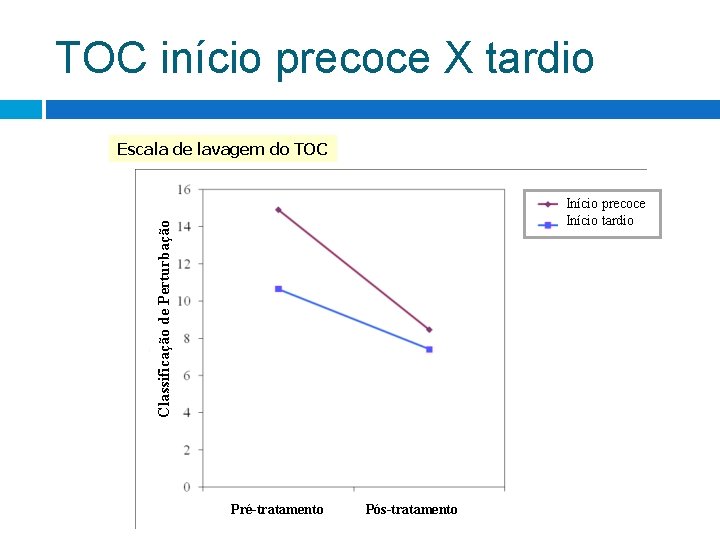 TOC início precoce X tardio Escala de lavagem do TOC Classificação de Perturbação Início TOC início precoce X tardio Escala de lavagem do TOC Classificação de Perturbação Início