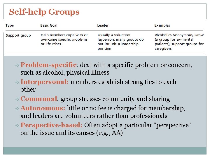 Self-help Groups v Problem-specific: deal with a specific problem or concern, such as alcohol,