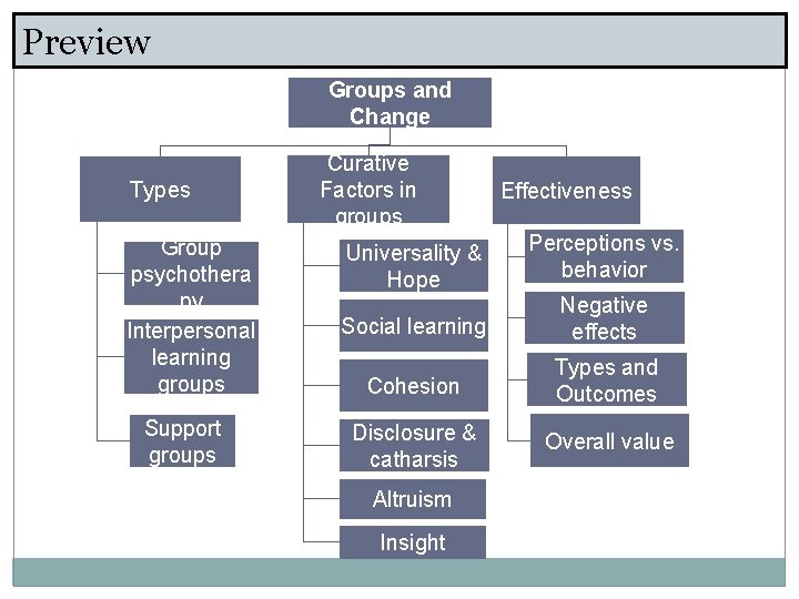 Preview Groups and Change Types Group psychothera py Interpersonal learning groups Support groups Curative