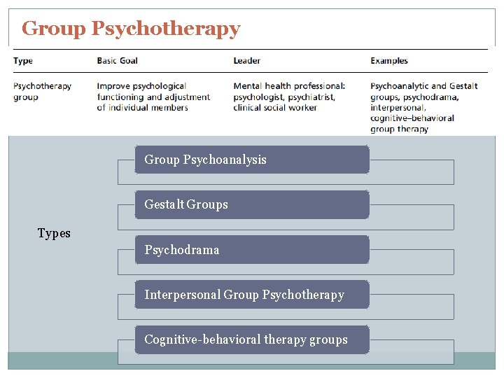 Group Psychotherapy Group Psychoanalysis Gestalt Groups Types Psychodrama Interpersonal Group Psychotherapy Cognitive-behavioral therapy groups