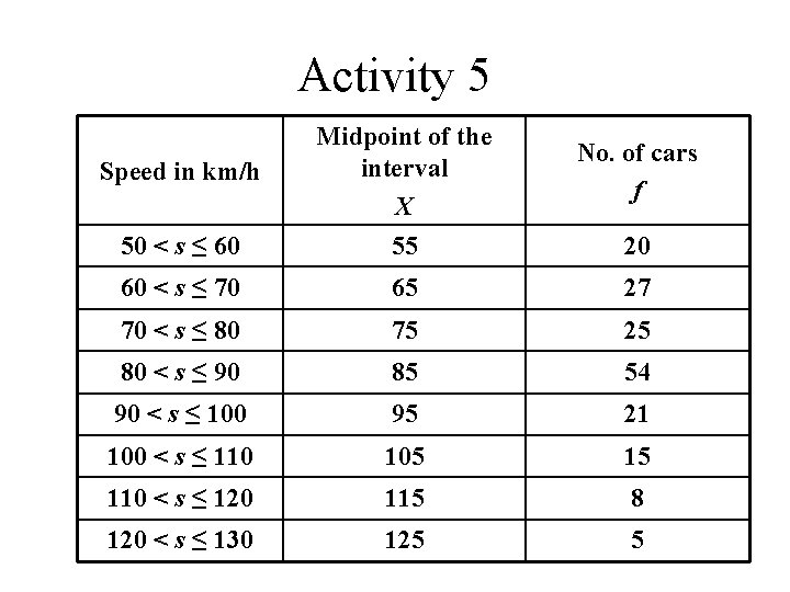 Activity 5 50 < s ≤ 60 Midpoint of the interval X 55 60