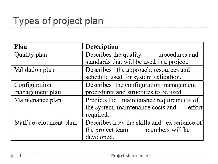Types of project plan 11 Project Management 