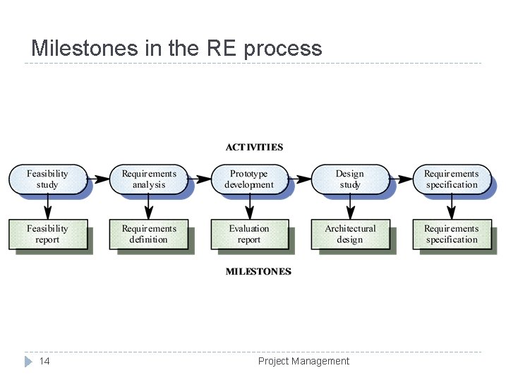 Milestones in the RE process 14 Project Management 