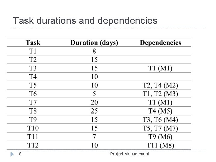 Task durations and dependencies 18 Project Management 