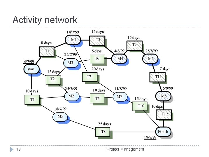 Activity network 19 Project Management 