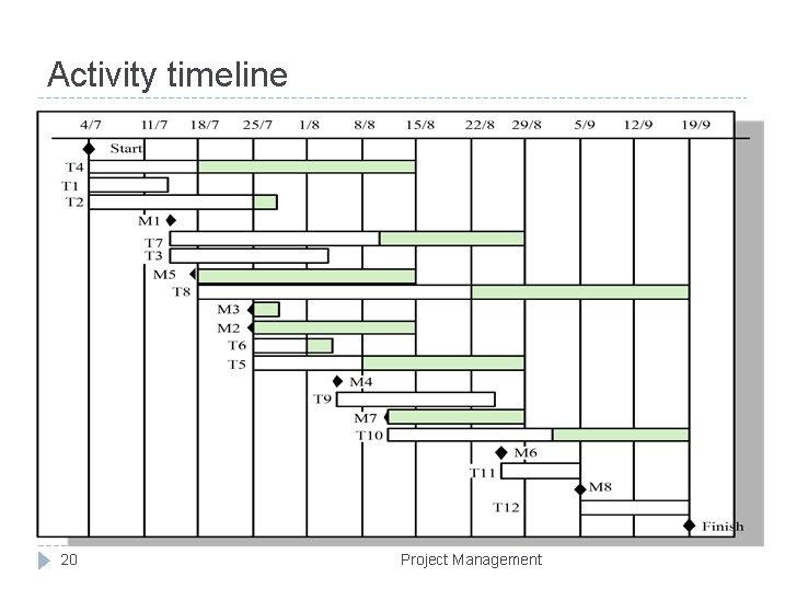 Activity timeline 20 Project Management 