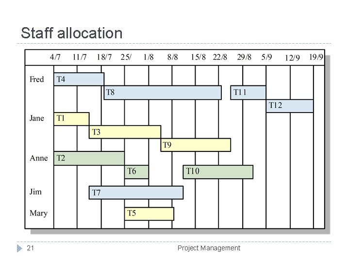 Staff allocation 21 Project Management 