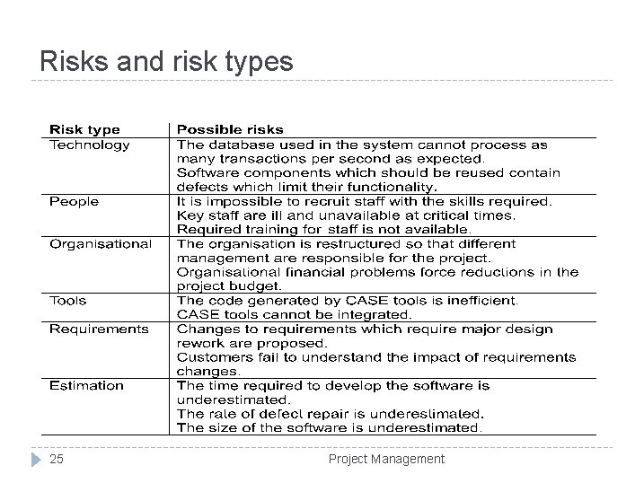 Risks and risk types 25 Project Management 