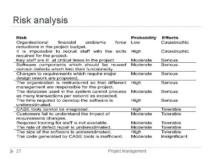 Risk analysis 27 Project Management 