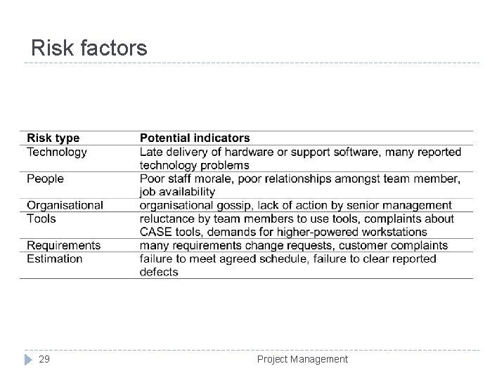 Risk factors 29 Project Management 