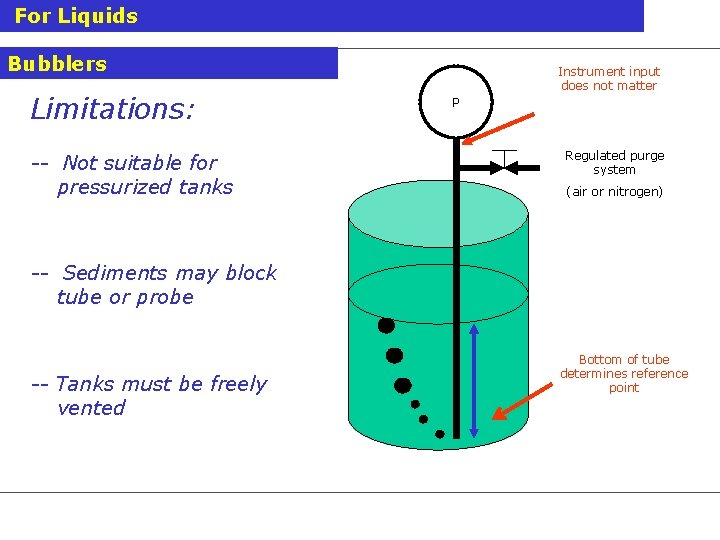 For Liquids Bubblers Limitations: -- Not suitable for pressurized tanks Instrument input does not