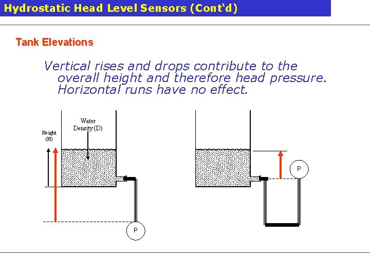 Hydrostatic Head Level Sensors (Cont‘d) Tank Elevations Vertical rises and drops contribute to the
