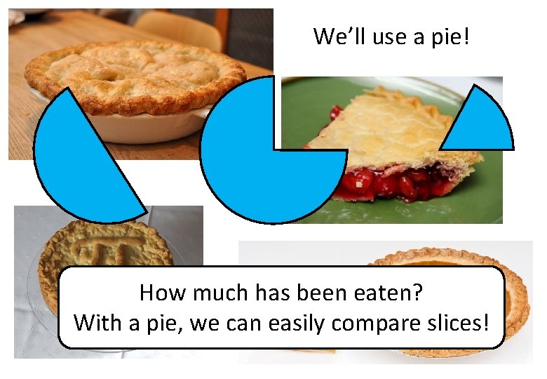 We’ll use a pie! How much has been eaten? With a pie, we can We’ll use a pie! How much has been eaten? With a pie, we can