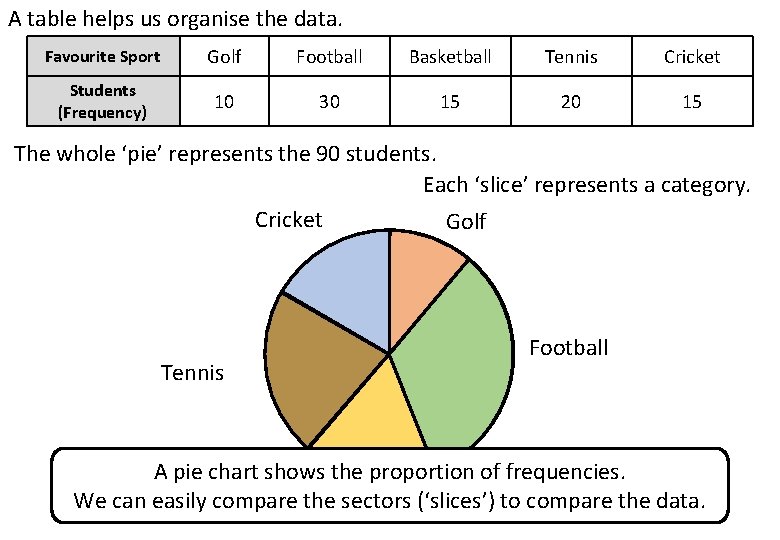 A table helps us organise the data. Favourite Sport Golf Football Basketball Tennis Cricket A table helps us organise the data. Favourite Sport Golf Football Basketball Tennis Cricket