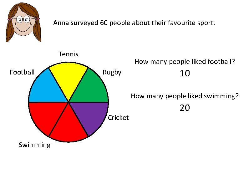 Anna surveyed 60 people about their favourite sport. Tennis Football How many people liked Anna surveyed 60 people about their favourite sport. Tennis Football How many people liked