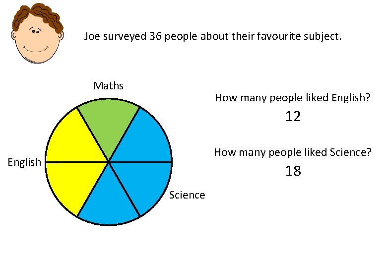 Joe surveyed 36 people about their favourite subject. Maths How many people liked English? Joe surveyed 36 people about their favourite subject. Maths How many people liked English?