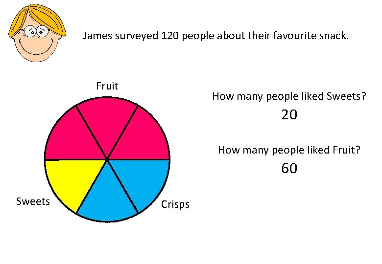 James surveyed 120 people about their favourite snack. Fruit How many people liked Sweets? James surveyed 120 people about their favourite snack. Fruit How many people liked Sweets?