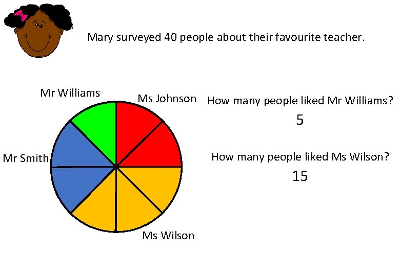 Mary surveyed 40 people about their favourite teacher. Mr Williams Ms Johnson How many Mary surveyed 40 people about their favourite teacher. Mr Williams Ms Johnson How many