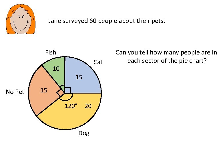 Jane surveyed 60 people about their pets. Fish Cat 10 15 No Pet 15 Jane surveyed 60 people about their pets. Fish Cat 10 15 No Pet 15
