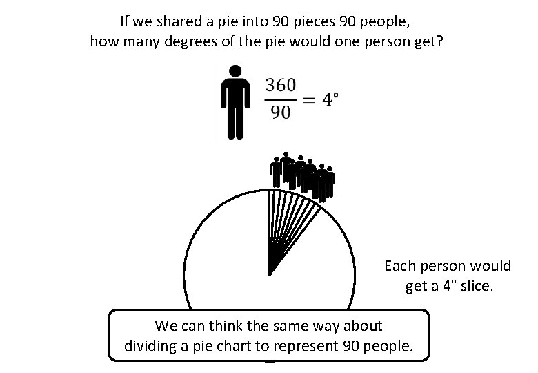 If we shared a pie into 90 pieces 90 people, how many degrees of If we shared a pie into 90 pieces 90 people, how many degrees of
