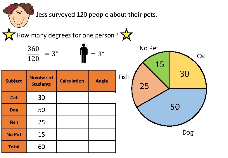 Jess surveyed 120 people about their pets. How many degrees for one person? No Jess surveyed 120 people about their pets. How many degrees for one person? No