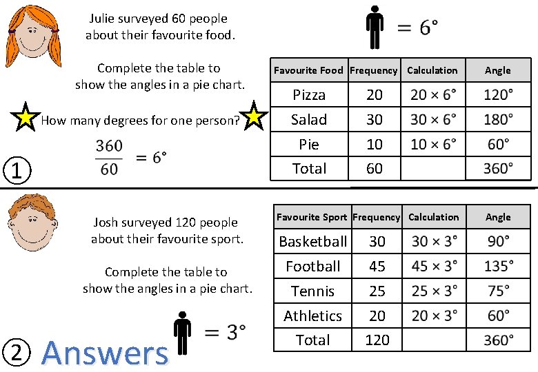 Julie surveyed 60 people about their favourite food. Complete the table to show the Julie surveyed 60 people about their favourite food. Complete the table to show the