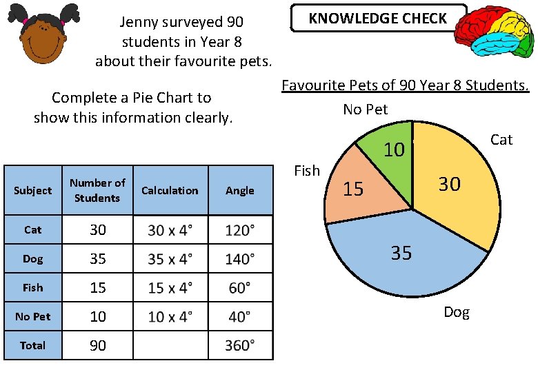 Jenny surveyed 90 students in Year 8 about their favourite pets. Complete a Pie Jenny surveyed 90 students in Year 8 about their favourite pets. Complete a Pie