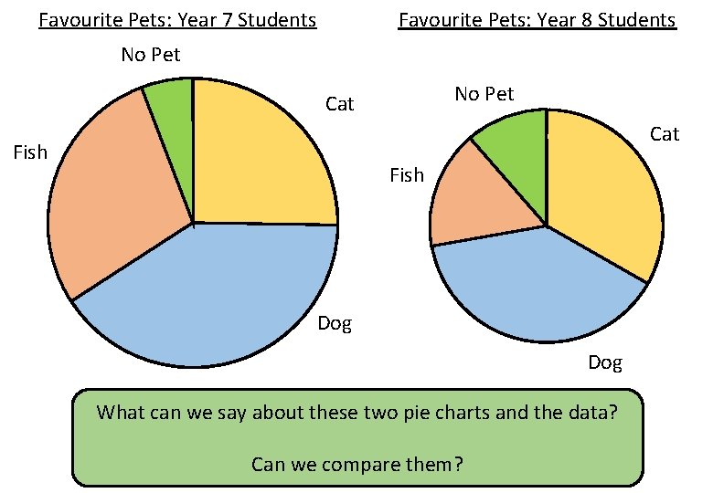 Favourite Pets: Year 7 Students Favourite Pets: Year 8 Students No Pet Cat Fish Favourite Pets: Year 7 Students Favourite Pets: Year 8 Students No Pet Cat Fish
