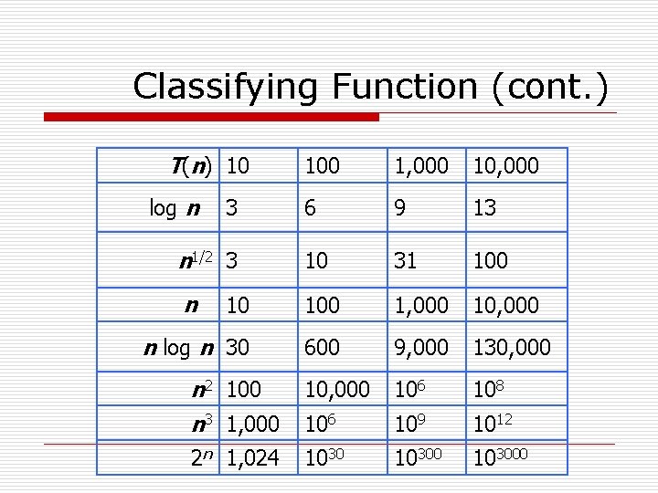 Classifying Function (cont. ) T(n) 10 100 1, 000 10, 000 6 9 13