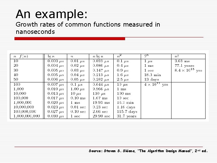 An example: Growth rates of common functions measured in nanoseconds Source: Steven S. Skiena,