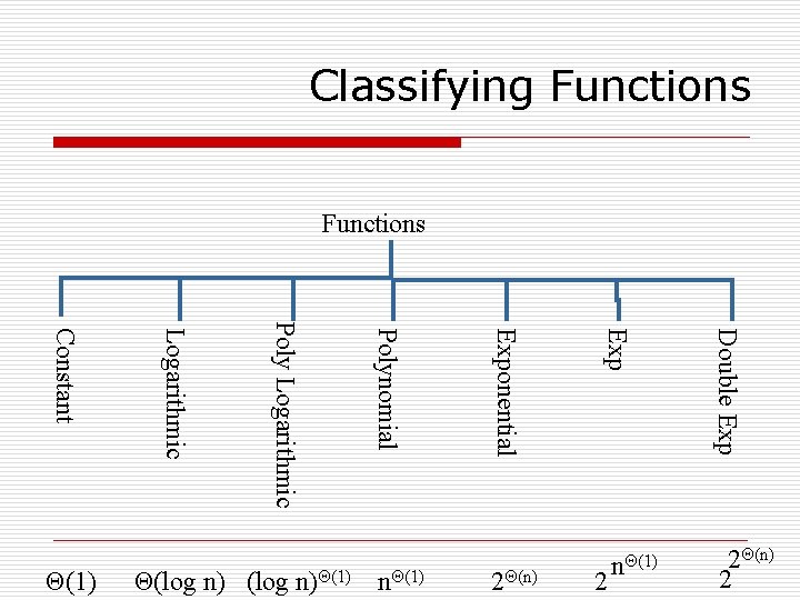 Classifying Functions 2 Double Exp 2Θ(n) Exp nΘ(1) Exponential Θ(log n)Θ(1) Polynomial Poly Logarithmic