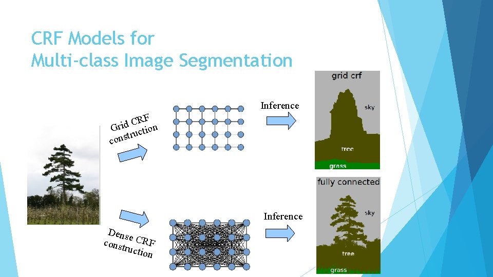 CRF Models for Multi-class Image Segmentation Inference RF C d i Gr uction tr